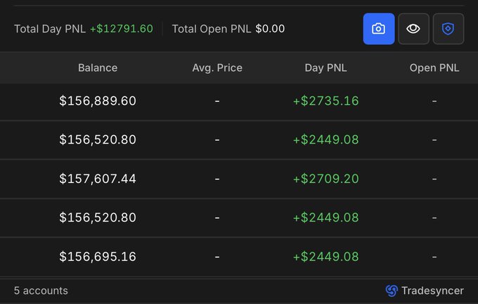 A screenshot from Tradesyncr displays 5 accounts with balances ranging from $156,520.80 to $157,607.44, each showing a positive Day PNL between +$2,449.08 and +$2,735.16, totaling +$12,791.60 across all accounts. This aligns with the post celebrating the trader's "one more day for payout" achievement on Tradeify.