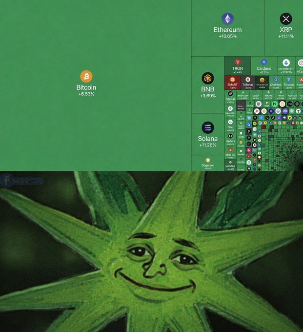 A crypto market heatmap showing Bitcoin +6.53%, Ethereum +10.65%, Solana +11.26%, and XRP +11.11%, paired with an image of a smiling green sun character.