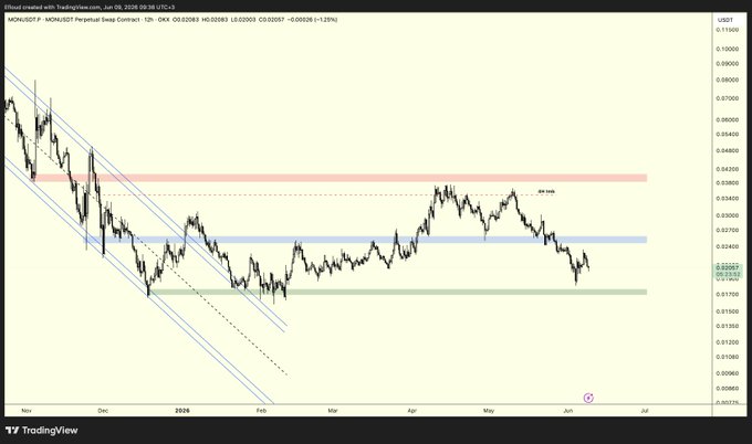 "monad:native Hello everyone, Around the green box "$0.017s", I might consider taking a bullish trade upon seeing LTF confirmations."