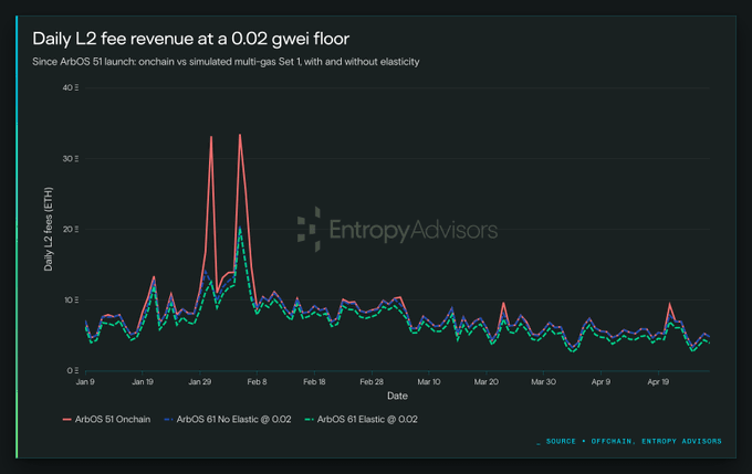 The image shows a line chart titled "Daily L2 fee revenue at a 0.02 gwei floor" tracking data from January 9 to April 19, comparing ArbOS 51 Onchain (red), ArbOS 51 No Elastic @ 0.02 (blue), and ArbOS 51 Elastic @ 0.02 (green) in ETH, with notable spikes around late January reaching above 30 ETH. The chart from Entropy Advisors illustrates their simulation of Arbitrum's ArbOS 51 multi-gas dynamic pricing update, demonstrating how elasticity adjustments at the 0.02 gwei floor would affect L2 fee revenue compared to current onchain performance.