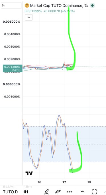 A TradingView chart showing Market Cap TUTO Dominance at 0.001399% (+5.27%), with hand-drawn green annotations highlighting a sharp upward spike on the 1H timeframe.