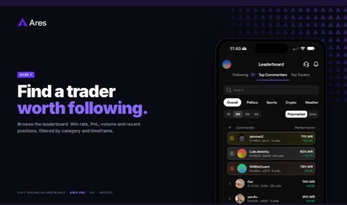 A promotional image for an app called 'Ares' with the tagline 'Find a trader worth following,' showing a leaderboard on a mobile phone screen featuring top traders in 'Polymarket' with win rates.