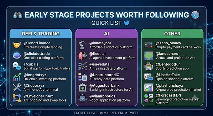 The image is an infographic titled "EARLY STAGE PROJECTS WORTH FOLLOWING" that categorizes crypto and AI projects into three color-coded groups: DeFi & Trading (featuring @TenorFinance, @clickdottrade, @cabals, @longdotxyz, @Sidooryxz, and @EnvelopeOnArc), AI (including @Innate_bot, @fleet_ai, @sievedata, @UnstructuredIO, @Augustus_bank, and @viamrobotics), and Other (highlighting @Xeno_Money, @landsonarc, @Bentodotfun, @UseHotTake, @playhunchxyz, and @ForecastFDN).

This visual summarizes the Twitter post's list of early-stage projects, expanding on the DeFi & Trading group mentioned in the caption (TenorFinance, clickdottrade, cabals) while adding AI and Other categories to provide a comprehensive overview of emerging crypto and tech ventures.