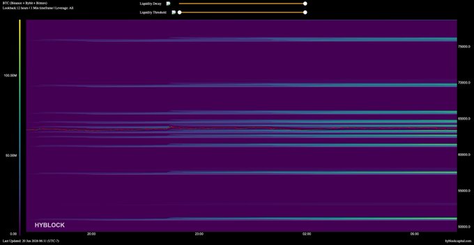 The image shows a heat map of Bitcoin Liquidation Heatmap, which displays the value of Bitcoin at various times throughout the day. The color-coded lines represent different time periods, with blue representing morning hours, green for afternoon, and purple for evening. The heat map provides an overview of Bitcoin's value fluctuations over time, allowing users to analyze trends and patterns in the cryptocurrency market.