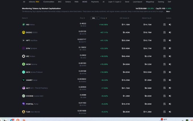 The image shows a cryptocurrency market capitalization monitoring page displaying the top tokens by market cap, including HEI ($14.73M), DODO ($18.79M), HFT ($10.77M), and SYN ($24.77M), with COOKIE featured as a low-cap token at $6.82M with a +6.02% gain, supporting the post's claim about COOKIE being a small-cap rotation play following the trend of these other listed tokens.