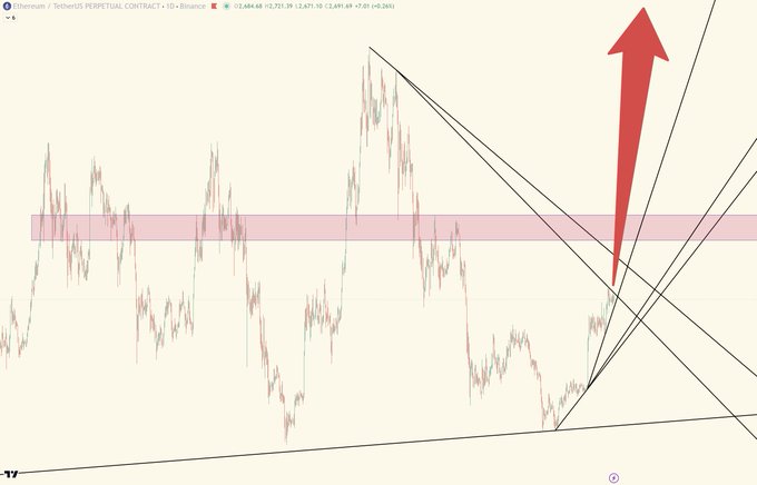 A TradingView chart displays 'Ethereum / TetherUS PERPETUAL CONTRACT' on Binance, featuring candlestick data and technical analysis lines with a large red arrow pointing upward to indicate a bullish breakout.