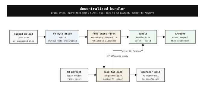 A flowchart titled 'decentralized bundler' showing the workflow of pricing bytes, spending free units first, falling back to AO payment, and submitting to Arweave, with components including signed upload, P4 byte price, free units first, bundle, Arweave, AO payment, paid fallback, and operator paid.