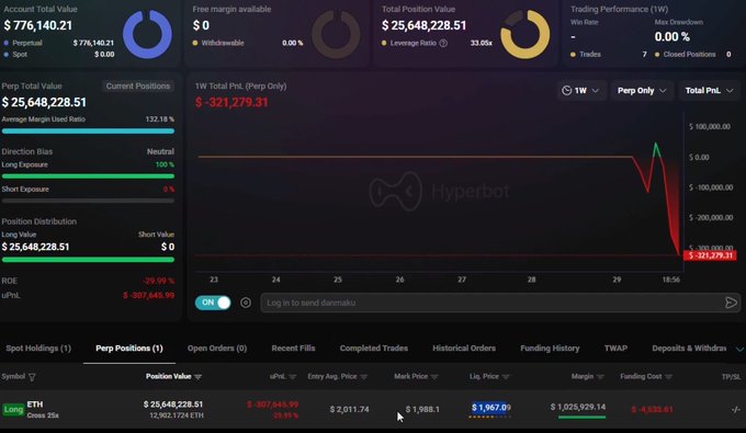 The image displays a trading dashboard of various indicators, including prices, volume, trading volumes, and spreads for different assets such as bitcoin. The Bitcoin indicator's value shows a decline, which may suggest market volatility or a potential downward trend. On the left side of the image, there is a quote that reads "1 Bitcoin = $25,000", indicating the current price per unit. The website also mentions that this price drop has taken place in just five minutes and is now at its lowest point ever recorded for bitcoin. Additionally, it provides some context about the trading positions involving Bitcoin, such as how much of the asset was invested, how much it gained or lost, whether it's a margin, an order, or something else like this. The post appears to be discussing the situation surrounding Bitcoin and its current market conditions.