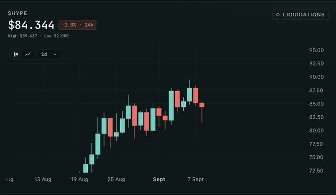 A cryptocurrency price chart for $HYPE showing a current price of $84.344, down 1.8% over 24 hours, with a 1d candlestick view showing price movement between August and September.