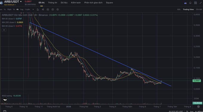 A TradingView 4-hour chart shows ARB/USDT trading at $0.0897 with a 2.51% gain, displaying a multi-month downtrend with the price sitting well below its 50, 100, and 200-period moving averages, illustrating the prolonged bearish price action despite the new Robinhood-related revenue catalyst mentioned in the post.