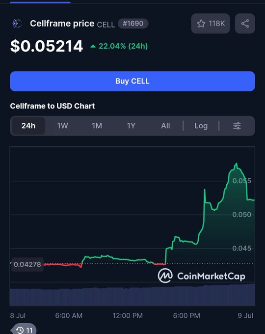 A CoinMarketCap page for Cellframe (CELL) showing a price of $0.05214 with a 22.04% 24-hour increase and a green price chart from July 8-9.