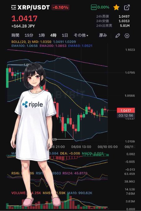 A trading chart for 'XRP/USDT' showing a price of '1.0417' and a -0.10% change, with an anime girl wearing a white 'ripple' t-shirt superimposed in the foreground.