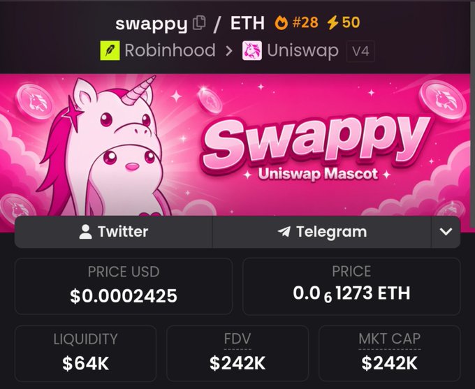 A promotional screenshot for the $swappy/ETH token (#28 on Robinhood via Uniswap V4) displays key metrics—$0.0002425 USD price, $64K liquidity, and $242K FDV/MKT CAP—alongside a pink unicorn mascot and links to Twitter and Telegram channels. The image relates to the post by showcasing a newly discovered memecoin that the author found while quickly browsing, intending to share more detailed insights on their Telegram channel later.