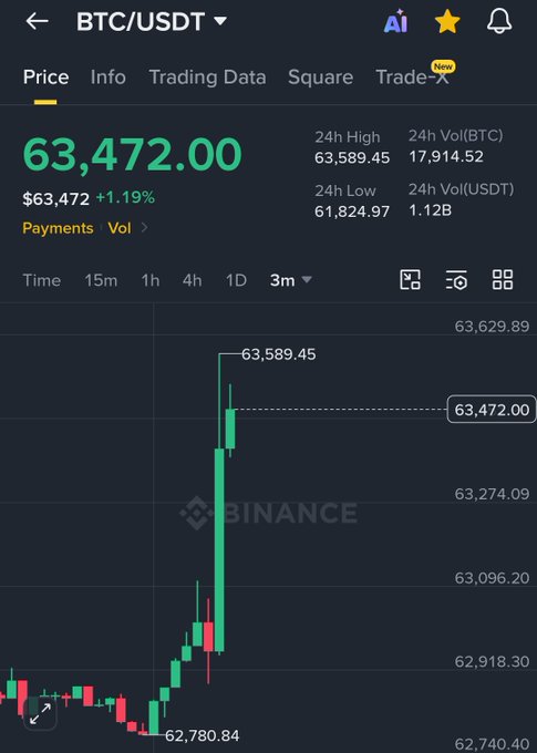 A Binance trading app shows BTC/USDT surging to $63,472 (+1.19%), with the candlestick chart displaying a sharp rally from the $62,780.84 low toward the 24h high of $63,589.45—visually confirming the post's claim of Bitcoin reclaiming the $63,000 level amid massive short liquidations.