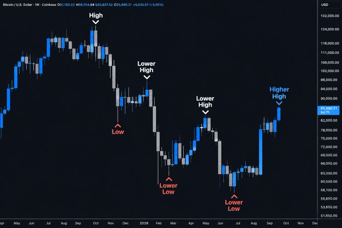 A weekly candlestick chart of Bitcoin/U.S. Dollar showing price action from April to October, annotated with sequence of High, Lower High, Low, Lower Low, Lower High, Lower Low, and Higher High patterns indicating trend reversals.