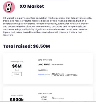 The image displays XO Market's fundraising details, showing a total raised of $6.50M across two rounds, including a $6M raise in April 2025 led by 20VC Fund and Picus Capital, and a $500k seed round in July 2025 led by Cyber Fund, with notable investors like Coinbase Ventures, Delphi, and Founders Fund.