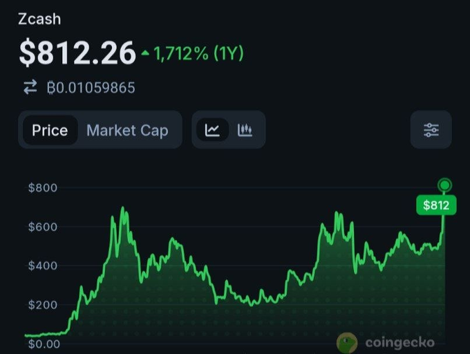 A CoinGecko price chart for Zcash ($ZEC) shows the token trading at $812.26, up 1,712% over the past year, with the green line visibly still well below the y-axis's $800 gridline relative to its peak spikes near $700+. The chart illustrates the post's point: despite the massive year-over-year gain, ZEC remains far from its 2016 all-time high, meaning late buyers have endured nearly a decade of underwater positions.