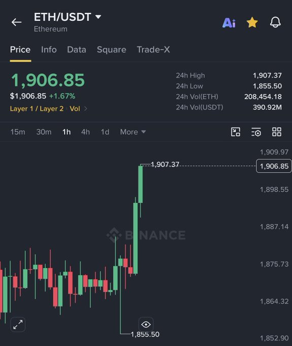ETH/USDT trading chart on Binance showing Ethereum at $1,906.85, up 1.67% with a 24-hour high of $1,907.37 and low of $1,855.50, visually confirming the post's claim that Ethereum has reclaimed the $1,900 level.