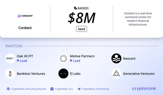 Cordant raised $8M in a Seed round led by Oak HC/FT and Motive Partners, with participation from Nascent, Bankless Ventures, FJ Labs, and Generative Ventures, positioning itself as a real-time command center for modern financial infrastructure.