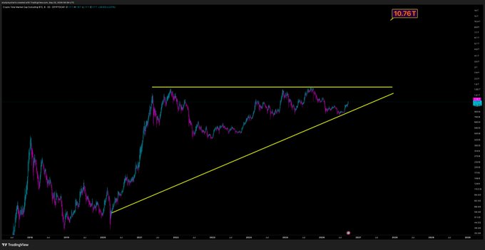 A TradingView candlestick chart of the TOTAL2 cryptocurrency market cap index (excluding candles) displaying a yellow ascending triangle pattern across price levels from approximately 1,900 to 1,980, with the current price showing 10.761T near the upper resistance line, suggesting a bullish breakout setup as described in the accompanying post.
