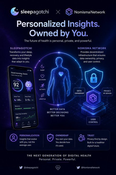 A promotional graphic for the partnership between Sleepagotchi and Nomisma Network, featuring the headline "Personalized Insights. Owned by You." alongside a smartphone displaying a 92 sleep quality score for "Gintoki" and a digital human figure surrounded by icons highlighting Sleep, Recovery, Activity, and Lifestyle, with three pillars at the bottom emphasizing Personalization, Ownership, and Trust in the next generation of digital health.

The accompanying post reinforces this visual by emphasizing Sleepagotchi's user-centric approach to digital health, where data collection is meaningful only when it serves the individual through personalized insights based on sleep quality and recovery patterns.