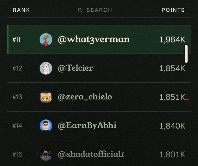 A leaderboard displaying Twitter users ranked by points, with @what3verman at rank #11 with 1,964K points (highlighted in green), followed by @Telcier (1,854K), @zera_chielo (1,851K), @EarnByAbhi (1,840K), and @shadatofficial1 (1,801K). The highlighted rank aligns with the post celebrating BABATUNDE's #11 position on the @commonsmade leaderboard, suggesting @what3verman is his account.