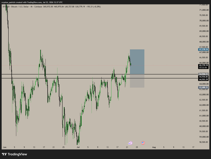 A Bitcoin/USD (Coinbase) 4-hour chart from TradingView shows BTC priced at $65,972.50 (-0.29%), with a highlighted long entry zone around the $65,800 area between key support at $64,936 and resistance at $65,779, illustrating the "$BTC Long Setup" referenced in the post.