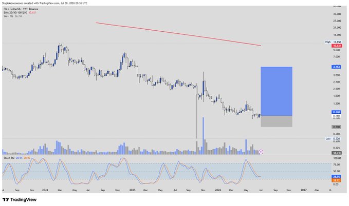 A TradingView candlestick chart of Stabloocooin (FIB_S) on Binance showing price around 1.850 with a descending red trendline, volume bars, and a Stochastic RSI indicator at the bottom.