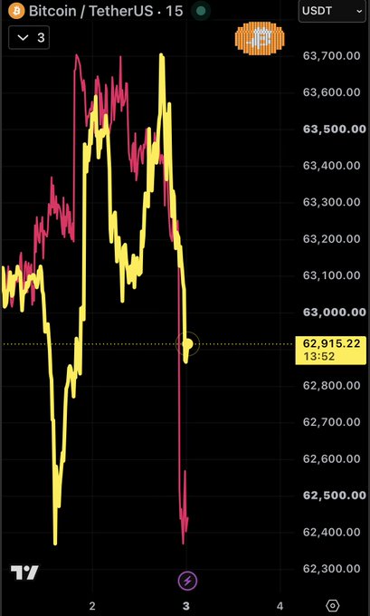 A Bitcoin/USDT 15-minute candlestick chart from TradingView shows BTC plunging from ~$63,700 to ~$62,500, illustrating the sharp price decline referenced in the post about Bitcoin's correlation with stablecoin market cap.

The image displays the BTCUSDT ticker on TradingView's 15-minute timeframe, with a Bitcoin logo sticker overlaid near the top of the chart, emphasizing the coin's recent volatile downward movement around the $62,900 level.