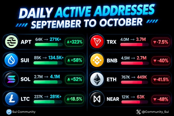 The image shows September to October shifts in Daily Active Addresses across Layer 1 blockchains, with APT surging 64K→271K+ (+323%), SUI rising 85K→134.5K+ (+58%), SOL growing 2.7M→4.1M (+52%), and LTC increasing 237K→281K+ (+18.5%), while TRX declined 4.0M→3.7M (-7.5%), highlighting mixed trends among major chains.
