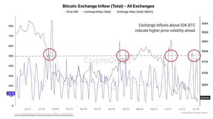 A CryptoQuant chart titled 'Bitcoin: Exchange Inflow (Total) - All Exchanges' showing price USD and inflow data with red circles highlighting spikes above 50K BTC.