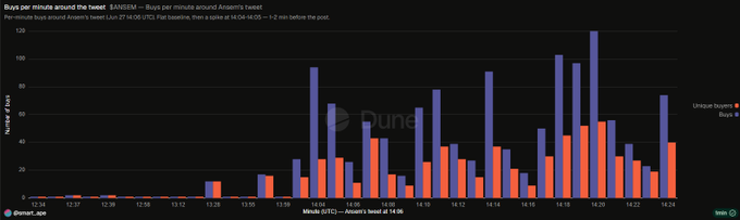 A Dune Analytics chart titled "Buys per minute around the tweet" displays $ANSEM trading activity from 12:34 to 13:23 UTC on June 27, showing relatively flat activity until dramatic spikes of 94 and 68 buys at 14:04 and 14:05 UTC respectively—1-2 minutes before Ansem's tweet at 14:06, suggesting potential insider trading.