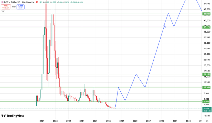A monthly candlestick chart of DOT/USDT on Binance shows a dramatic price decline from a peak above $40,000 in 2021 to around $0.858, with a blue trendline projecting a potential recovery toward $47,500 by 2034. Key support levels are marked at $2,500, $5,000, $10,309, $15,000, $37,529, and $43,623, illustrating the post's question about Polkadot's long-term survival amid its steep historical losses.