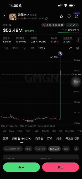 The image shows a cryptocurrency trading app displaying the "Hakimi" ($GMGM) token, which has surged to a market value of $52.48M (+226.15%), with an all-time high of $66.39M, visually illustrating the "violent surge" mentioned in the post about Hakimi's strong performance following its Binance contract listing.