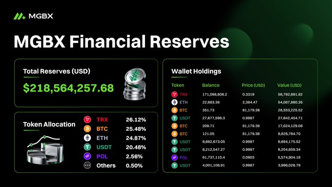 A dashboard titled 'MGBX Financial Reserves' showing total reserves of $218,564,257.68, with token allocations of TRX (26.12%), BTC (25.48%), ETH (24.87%), USDT (20.48%), POL (2.56%), and Others (0.50%).