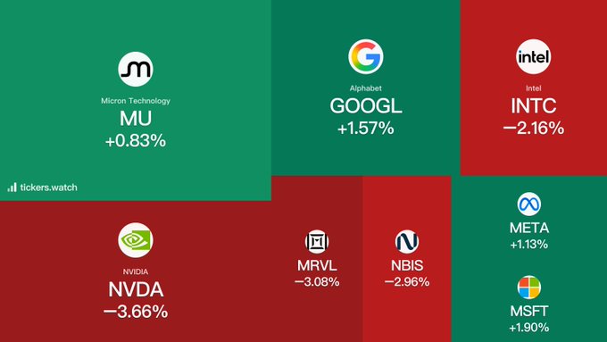 A stock market dashboard from tickers.watch displays mixed performance: Micron (MU) +0.83%, Alphabet (GOOGL) +1.57%, Intel (INTC) -2.16%, NVIDIA (NVDA) -3.66%, MRVL -3.08%, NBIS -2.96%, META +1.13%, and MSFT +1.90%.