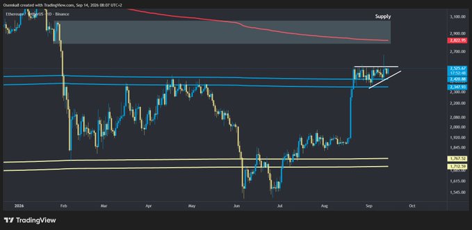 A TradingView chart of Ethereum/USDT on Binance shows price action from early 2026 with a rising trendline from June lows, a recent breakout near $2,550, and a red descending resistance line labeled 'Supply' near $2,823.