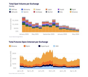 Stacked area charts show Binance's dominant share of total spot trading volume and futures open interest across major exchanges from January 2025 to May 2026, visually reinforcing the post's claim that Binance has transcended its identity as a mere crypto exchange through its scale.