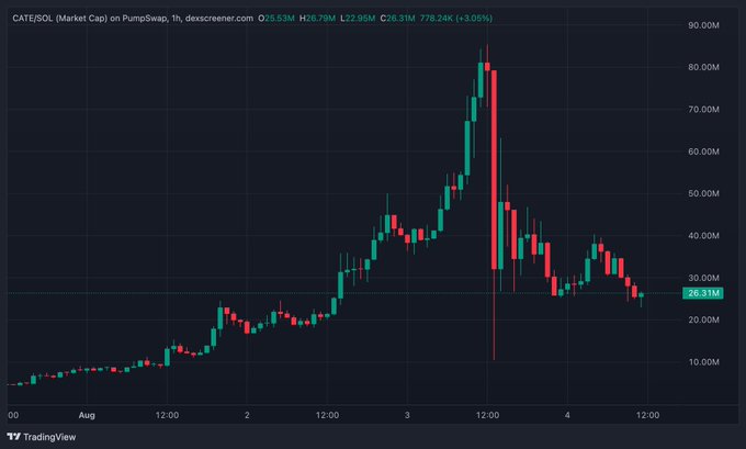 The chart shows the CATE/SOL market cap on PumpSwap, with prices spiking dramatically to ~$85M before crashing back down to $26.31M (a 3.06% decline), illustrating the volatile pump-and-dump cycle referenced in the caption where small groups repeatedly drive short-lived price surges on Solana.