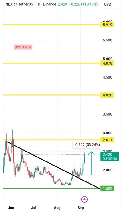 NEAR/USDT daily chart showing a breakout above the descending black trendline with price at 2.420 (+10.40%), having risen 33.24% to clear key resistance at 2.811, with foundational support at 1.502 (green) and upside targets marked at 4.020, 4.878, and 5.919.