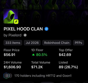 NFT collection page for "PIXEL HOOD CLAN" by Pixelord on Robinhood Chain, showing 333 items, a floor price of $56.91 (up 80.5%), top offer of $42.69, and 170 holders including HRT12 and Goon1.