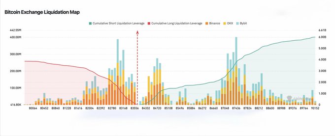 The image displays a "Bitcoin Exchange Liquidation Map" showing cumulative short and long liquidation leverage across Binance, OKX, and Bybit from 05/04 to 09/12, with notable spikes in short liquidations around 08/15. This visual evidence of forced short liquidations supports the post's claim about shorts being squeezed during a bull market.