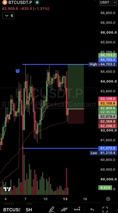 Mobile TradingView chart of BTCUSDT perpetual contract on a 5H timeframe, showing current price at 62,909.6, with a "High" level marked at 64,703.2 and a "Low" at 61,210.4.