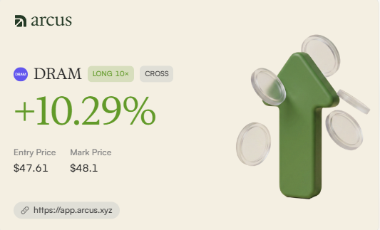 The image shows an Arcus platform trade notification for DRAM with a LONG 10x position showing a +10.29% gain, an entry price of $47.61, and mark price of $48.1, alongside the Arcus logo and the referral link app.arcus.xyz. It relates to the post by visually promoting the Arcus trading app as the platform where the user is consolidating their leveraged trading operations.