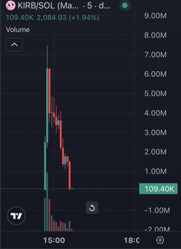 A TradingView candlestick chart shows KIRBY/SOL skyrocketing to a high near 7M before sharply crashing back down to 109.40K, with a 2,084.93% (-1.94%) gain displayed—visually illustrating the volatile, pump-and-dump conditions that make onboarding risky, as warned in the caption.
