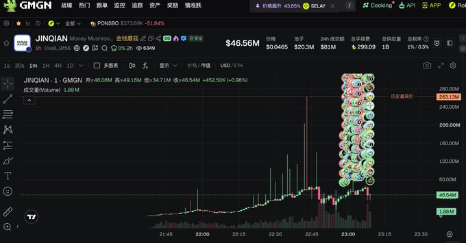 A GMGN chart shows the JINQIAN meme token with a price of $46.56M, market cap around $0.0465, and a sharp green candlestick spike near 23:00, heavily decorated with small character sticker icons clustered on the right.