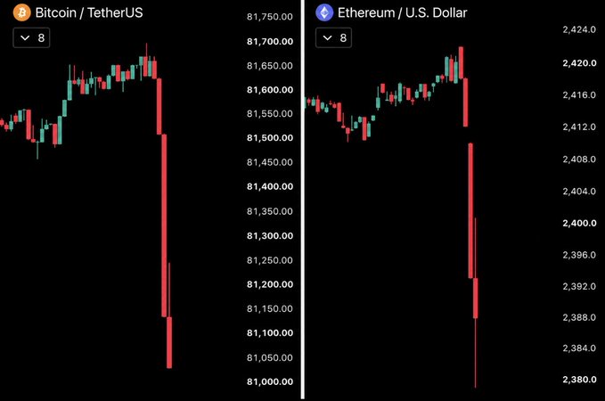 Two cryptocurrency charts side by side: Bitcoin/TetherUS showing a sharp price drop to around $81,000, and Ethereum/USD showing a similar decline to around $2,380.
