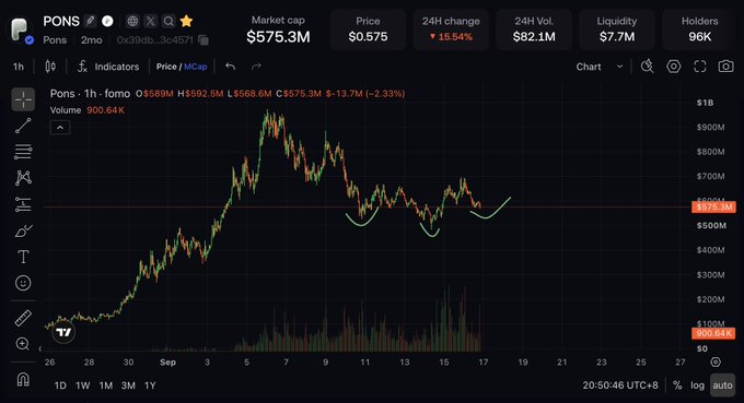 The image shows a TradingView price chart for the token PONS (ticker: robinhood, address 0x39dbed...3c4571) on a 1-hour timeframe, displaying a market cap of $575.3M, price of $0.575, and a 24-hour decline of 15.54%. The chart illustrates the token's recent price action with notable volatility, showing a breakdown below $0.5 followed by a recovery to current levels around $0.575, with green curved annotations highlighting a potential cup-and-handle or rounding bottom pattern—directly supporting the post's claim that despite the recent decline below $0.5, the current structure remains solid and could form a continuation pattern.