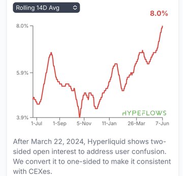 !" Hyper Liquid has a 7% share of the Aggregate market, reaching a peak at 8.0%."