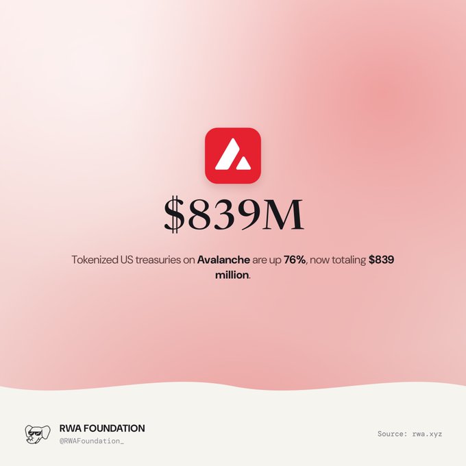 An infographic with the Avalanche logo stating that tokenized US treasuries on Avalanche are up 76%, now totaling $839 million, credited to RWA Foundation.